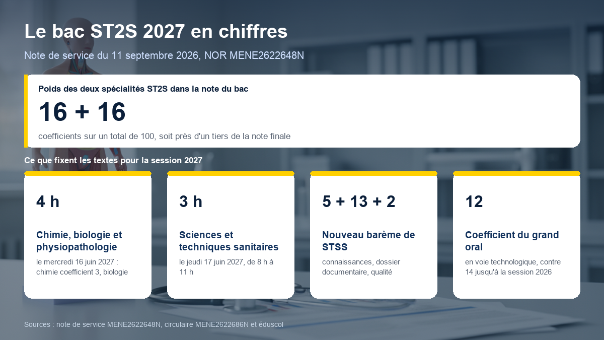 Le bac ST2S 2027 en chiffres : deux spécialités au coefficient 16 chacune sur un total de 100, écrit de chimie, biologie et physiopathologie humaines de 4 heures le 16 juin 2027 avec une partie chimie au coefficient 3 et une partie biologie au coefficient 13, écrit de sciences et techniques sanitaires et sociales de 3 heures le 17 juin 2027 noté 5, 13 et 2 points, grand oral au coefficient 12