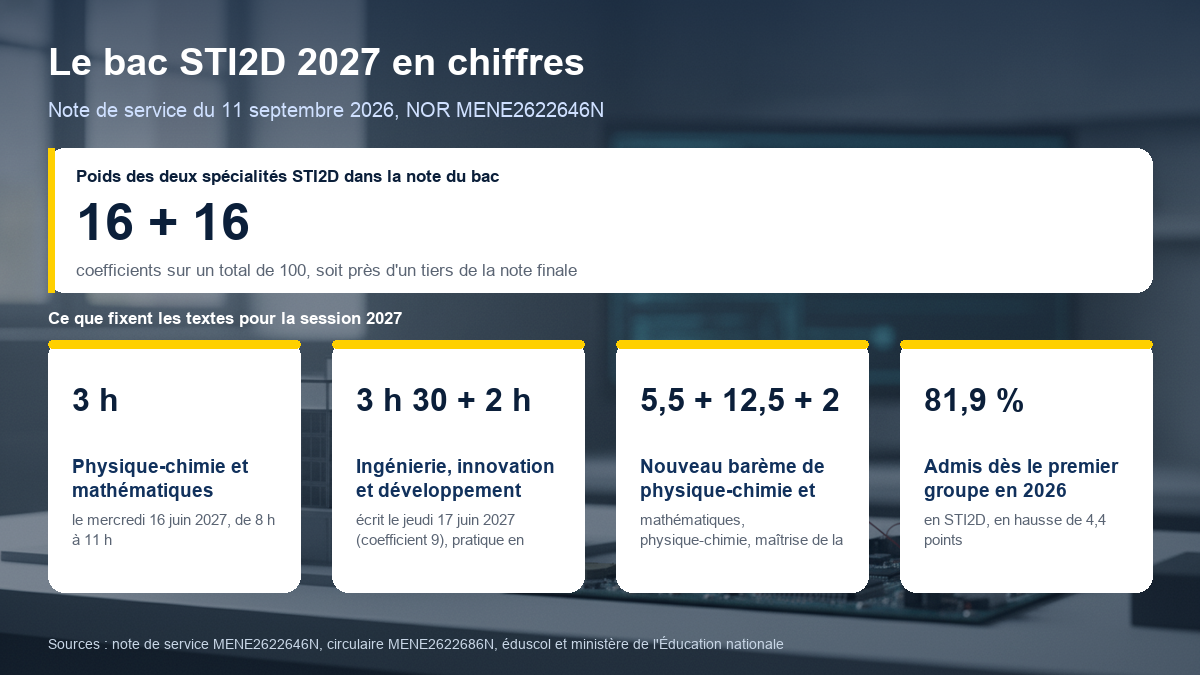 Le bac STI2D 2027 en chiffres : deux spécialités au coefficient 16 chacune sur un total de 100, écrit de physique-chimie et mathématiques de 3 heures le 16 juin 2027, épreuve d'ingénierie, innovation et développement durable en deux parties, écrit de 3 heures 30 le 17 juin 2027 au coefficient 9 et pratique de 2 heures au coefficient 7, nouveau barème de 5,5 points de mathématiques, 12,5 points de physique-chimie et 2 points de langue, 81,9 % d'admis au premier groupe en 2026
