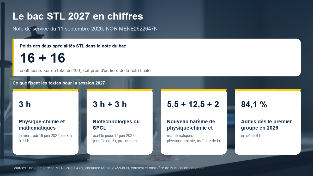 Le bac STL 2027 en chiffres : deux spécialités au coefficient 16 chacune sur un total de 100, écrit de physique-chimie et mathématiques de 3 heures le 16 juin 2027, épreuve de biochimie-biologie-biotechnologie ou de sciences physiques et chimiques en laboratoire en deux parties, écrit de 3 heures le 17 juin 2027 au coefficient 7 et pratique de 3 heures au coefficient 9, nouveau barème de 5,5 points de mathématiques, 12,5 points de physique-chimie et 2 points de langue, 84,1 % d'admis au premier groupe en 2026