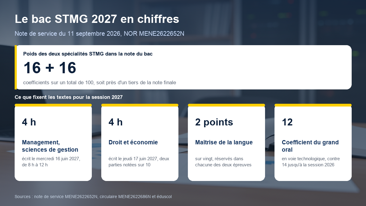Le bac STMG 2027 en chiffres : deux spécialités au coefficient 16 chacune sur un total de 100, écrit de management, sciences de gestion et numérique de 4 heures le 16 juin 2027, écrit de droit et économie de 4 heures le 17 juin 2027, 2 points sur 20 de maîtrise de la langue par copie, grand oral au coefficient 12