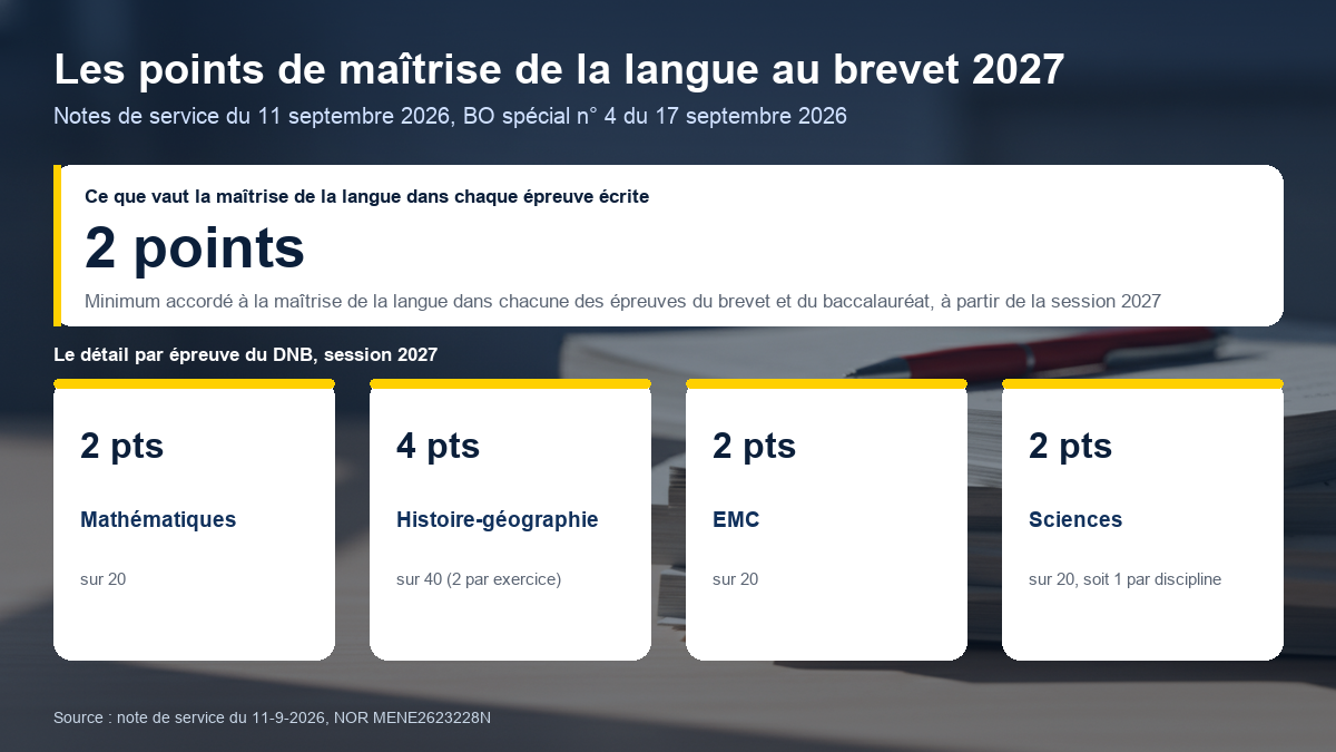 Barème de la maîtrise de la langue au brevet 2027 : deux points minimum par épreuve, avec le détail en mathématiques, histoire-géographie, EMC et sciences