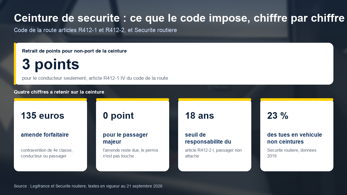 Chiffres officiels de la ceinture de sécurité dans le code de la route : 3 points retirés au conducteur seulement, 135 euros d'amende forfaitaire, aucun point pour le passager majeur et 23 pour cent des tués en véhicule non ceinturés