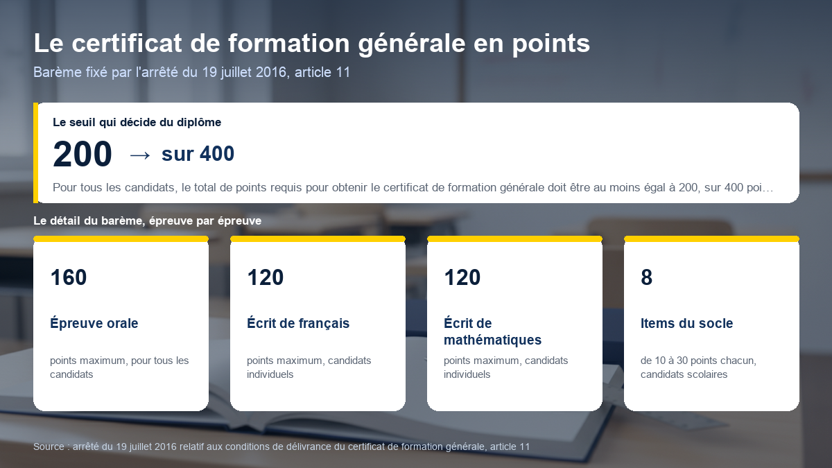 Barème du certificat de formation générale : 200 points requis sur 400 possibles, 160 points pour l'épreuve orale, 120 points pour l'écrit de français, 120 points pour l'écrit de mathématiques, 8 items du socle notés de 10 à 30 points