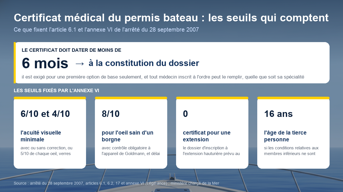 Schéma des seuils du certificat médical du permis bateau : validité de six mois, acuité visuelle minimale, cas des borgnes et dispense pour les extensions