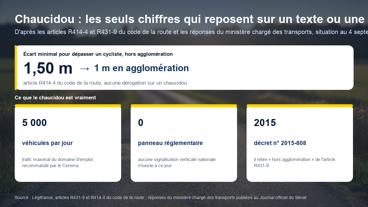 Schéma des chiffres encadrant la chaussée à voie centrale banalisée : distance de dépassement d'un cycliste de 1,50 mètre hors agglomération et 1 mètre en agglomération, trafic maximal recommandé de 5 000 véhicules par jour, aucun panneau réglementaire, décret de 2015 fondant l'aménagement