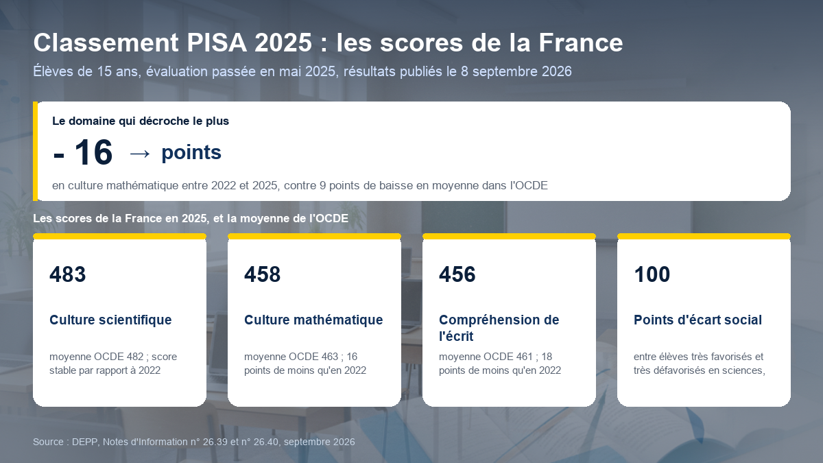 Scores de la France au classement PISA 2025 : 483 points en culture scientifique, 458 en culture mathématique et 456 en compréhension de l'écrit, comparés aux moyennes de l'OCDE, et 100 points d'écart entre élèves très favorisés et très défavorisés