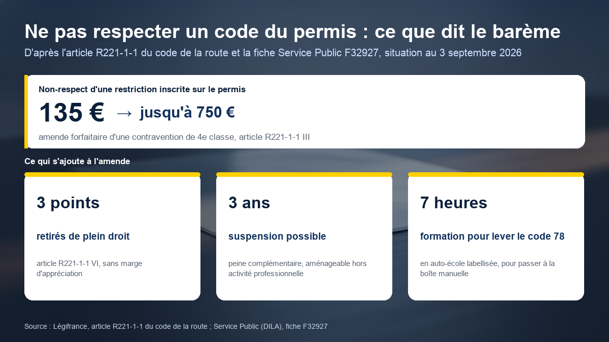 Schéma du barème appliqué au non-respect d'un code inscrit sur le permis de conduire : amende forfaitaire de 135 euros pouvant aller jusqu'à 750 euros, retrait de 3 points de plein droit, suspension du permis de 3 ans au plus, formation de 7 heures pour lever le code 78