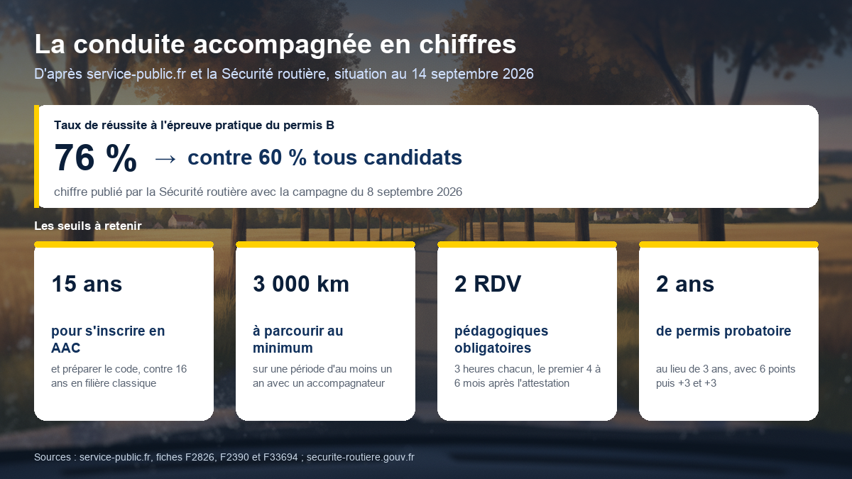 Chiffres clés de la conduite accompagnée : 76 % de réussite à l'épreuve pratique contre 60 % tous candidats, inscription possible dès 15 ans contre 16 ans en filière classique, 3 000 kilomètres minimum sur au moins un an, deux rendez-vous pédagogiques de trois heures, et un permis probatoire de deux ans avec six points puis plus trois et plus trois