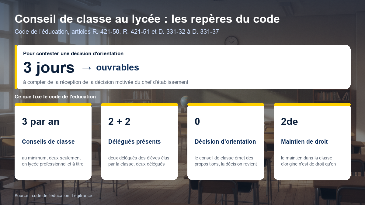 Repères chiffrés du conseil de classe au lycée : au moins trois réunions par an, deux délégués élèves et deux délégués parents, aucune décision d'orientation prise par le conseil, maintien de droit limité à la troisième et à la seconde, trois jours ouvrables pour faire appel