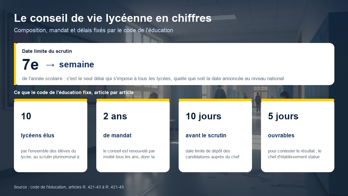 Le conseil de vie lycéenne en chiffres : 10 lycéens élus, un mandat de deux ans renouvelé par moitié chaque année, un dépôt de candidature dix jours avant le scrutin et un recours possible dans les cinq jours ouvrables