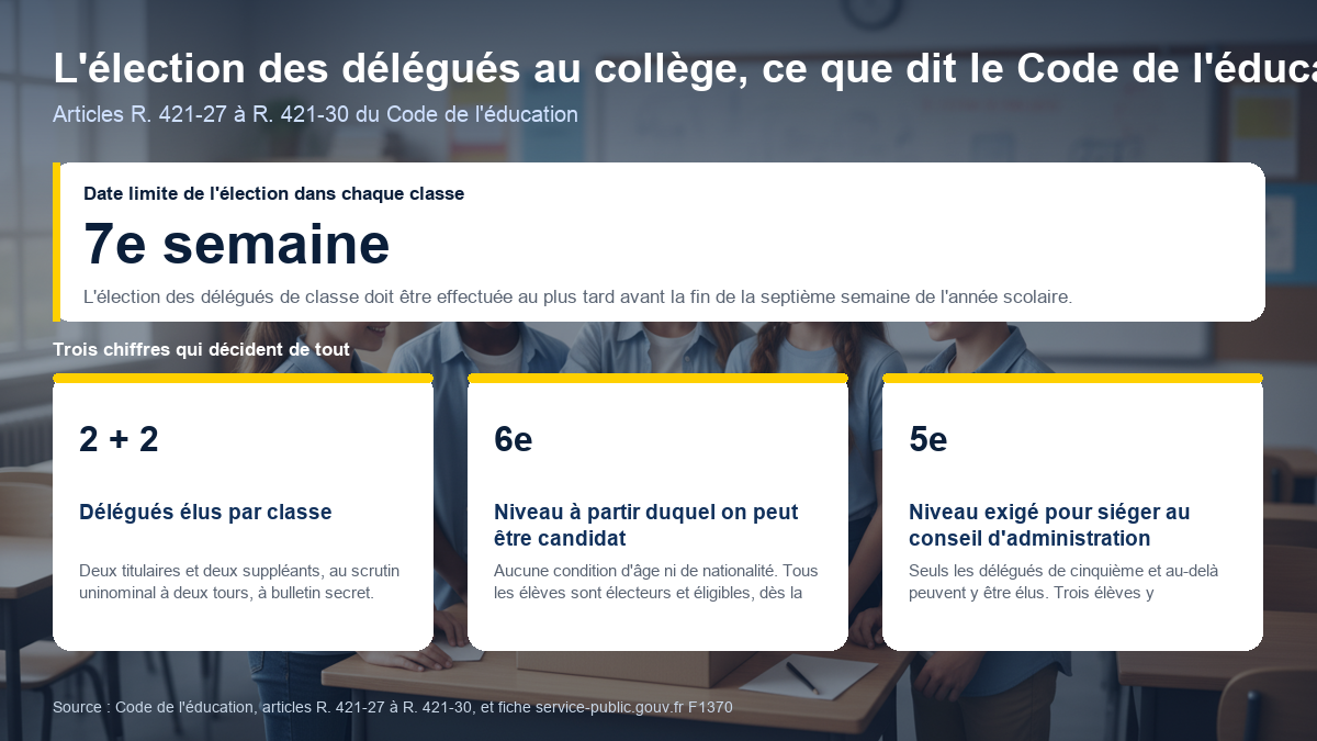 Repères chiffrés de l'élection des délégués de classe au collège : date limite à la septième semaine, deux titulaires et deux suppléants par classe, éligibilité dès la sixième, conseil d'administration réservé à la cinquième et au-delà