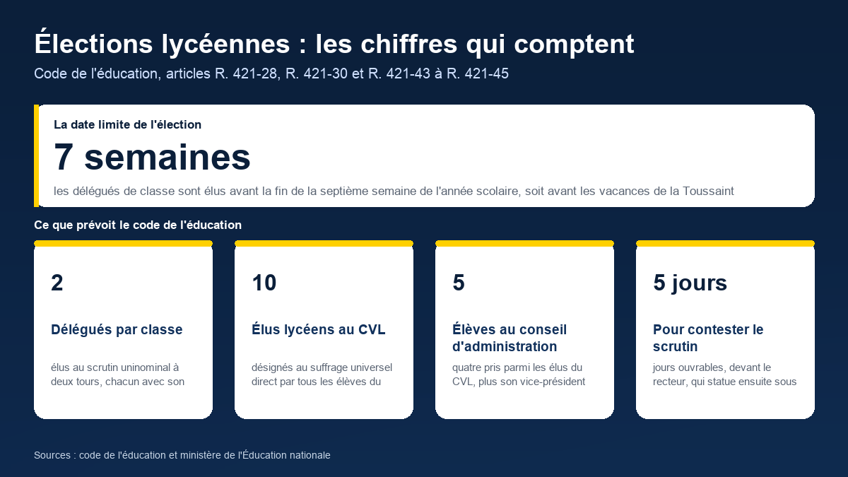 Chiffres clés des élections lycéennes : deux délégués par classe élus avant la fin de la septième semaine de l'année scolaire, dix élus lycéens au conseil des délégués pour la vie lycéenne, cinq élèves au conseil d'administration, cinq jours ouvrables pour contester le scrutin