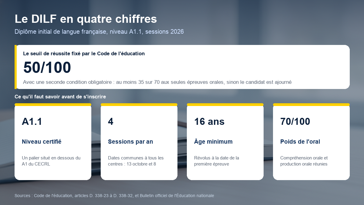 Schéma récapitulatif du DILF : niveau A1.1 certifié, quatre sessions par an, âge minimum de seize ans, seuil de réussite à 50 sur 100 et note minimale de 35 sur 70 aux épreuves orales