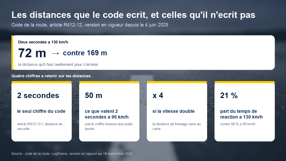 Schéma comparant la distance parcourue en deux secondes et la distance d'arrêt réelle à 130 km/h, avec les quatre chiffres clés des distances au code de la route