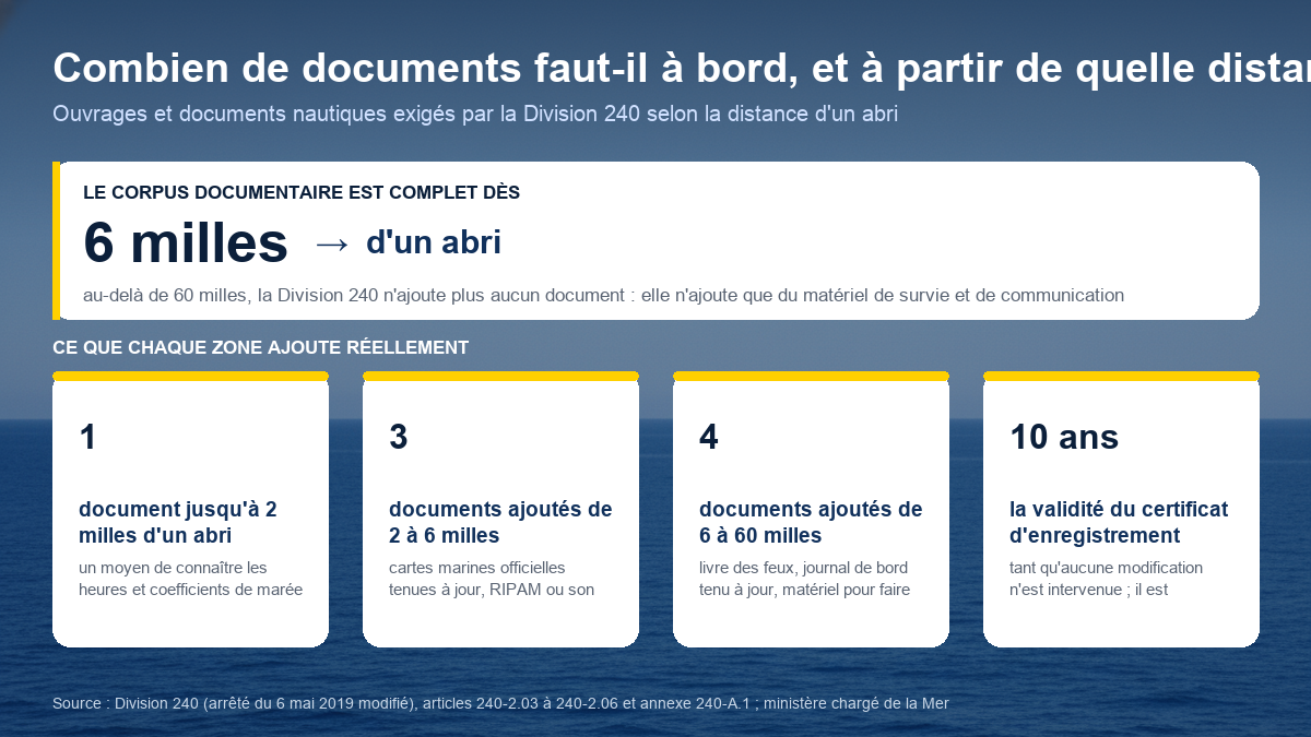 Schéma du nombre de documents nautiques obligatoires à bord d'un bateau de plaisance selon la distance d'un abri, de la zone basique à la zone hauturière
