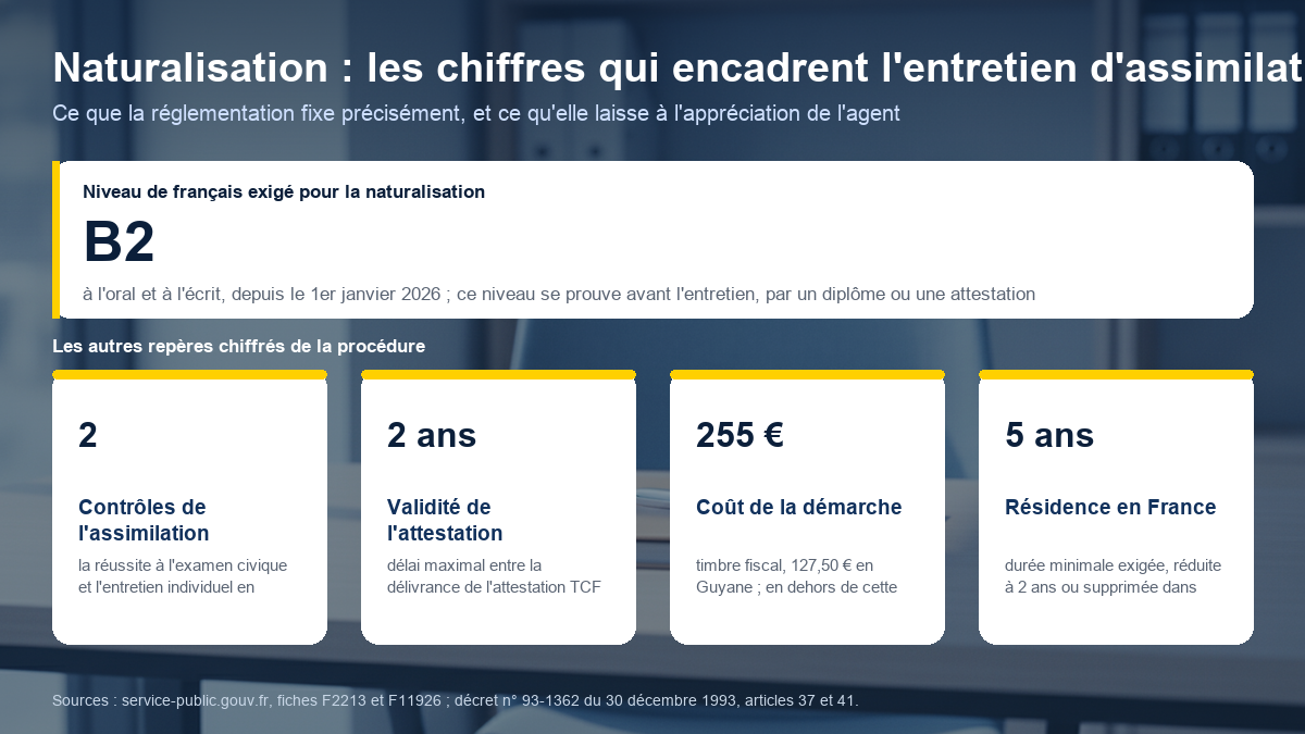 Schéma des repères chiffrés de la naturalisation : niveau B2 exigé à l'oral et à l'écrit, deux contrôles de l'assimilation, attestation valable deux ans, démarche à 255 euros et cinq ans de résidence minimale
