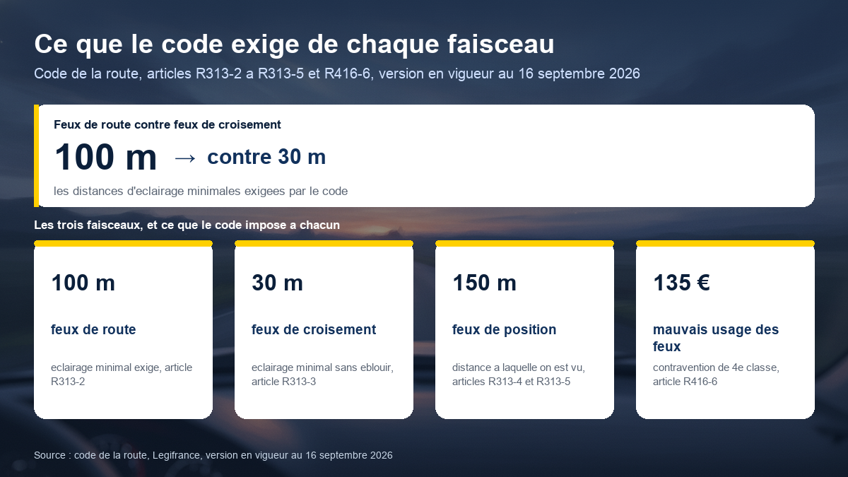 Schéma comparant les distances d'éclairage et de visibilité exigées par le code de la route pour les feux de route, les feux de croisement et les feux de position