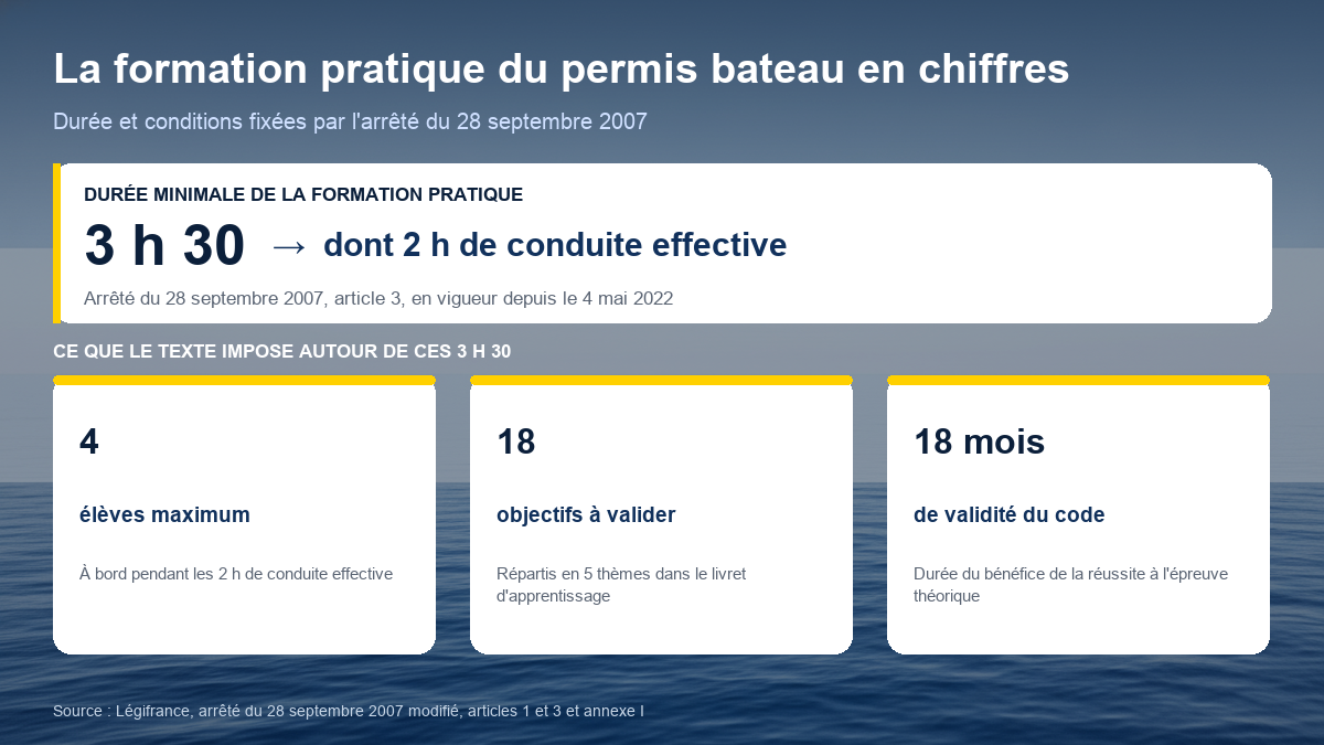 Schéma récapitulant la formation pratique du permis bateau : 3 h 30 minimum dont 2 heures de conduite effective, 4 élèves maximum à bord, 18 objectifs à valider, code valable 18 mois