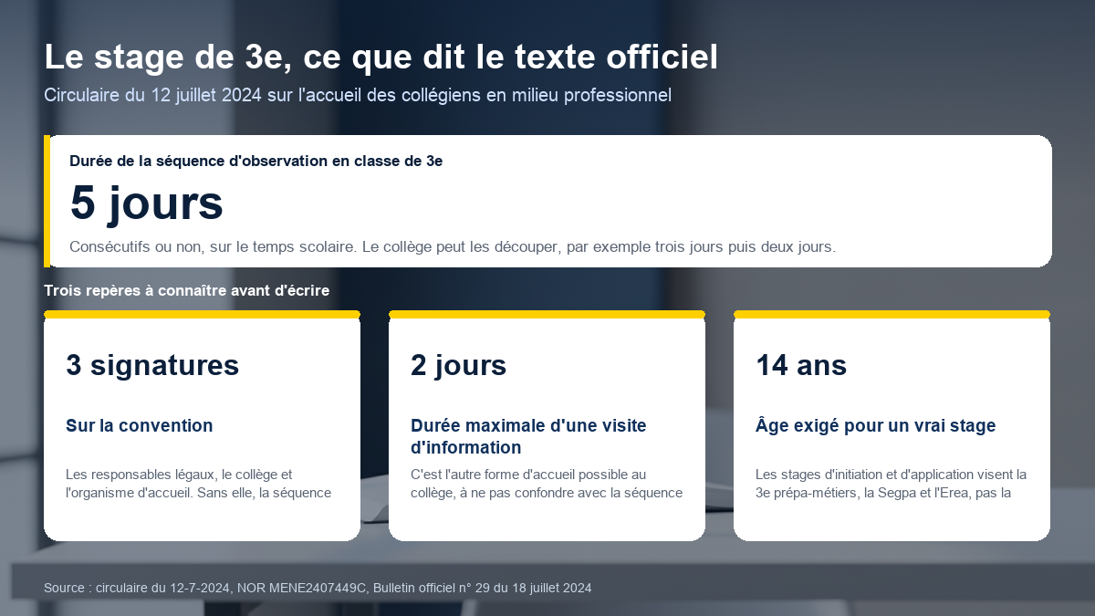 Repères officiels du stage de 3e : cinq jours de séquence d'observation, trois signatures sur la convention, deux jours pour une visite d'information et 14 ans exigés pour un stage d'initiation