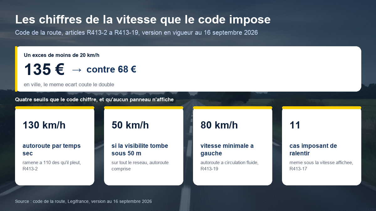 Schéma des seuils de vitesse imposés par le code de la route : 130 km/h sur autoroute, 50 km/h si la visibilité tombe sous 50 mètres, 80 km/h de vitesse minimale sur la voie de gauche, et onze situations imposant de ralentir