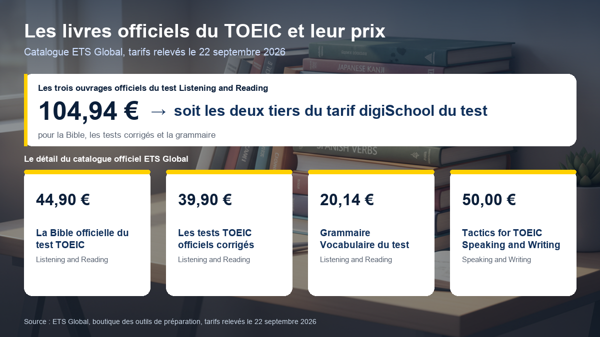 Prix des livres officiels de préparation au TOEIC vendus par ETS Global en septembre 2026, de 20,14 euros à 50 euros