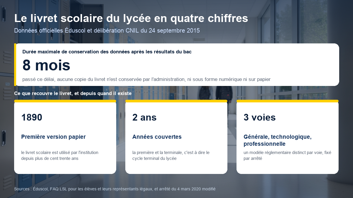 Le livret scolaire du lycée en chiffres : huit mois de conservation maximale après les résultats, deux années couvertes, trois voies concernées