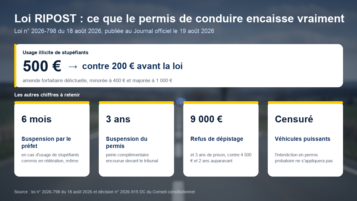 Chiffres de la loi RIPOST pour le permis de conduire : amende forfaitaire pour usage de stupéfiants portée de 200 à 500 euros, suspension du permis par le préfet jusqu'à six mois, peine complémentaire de suspension jusqu'à trois ans, refus de dépistage puni de 9 000 euros et trois ans de prison, et interdiction des véhicules puissants en permis probatoire censurée