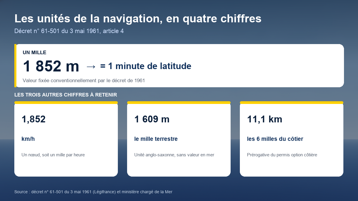 Schéma des unités de la navigation : un mille égale 1 852 mètres et une minute de latitude, un nœud égale 1,852 km/h, le mille terrestre vaut 1 609 mètres, les 6 milles du permis côtier représentent 11,1 kilomètres