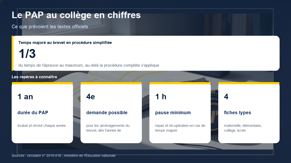 Schéma des repères chiffrés du PAP au collège : temps majoré d'un tiers au maximum en procédure simplifiée, révision annuelle, demande d'aménagements du brevet dès la 4e, pause d'une heure minimum