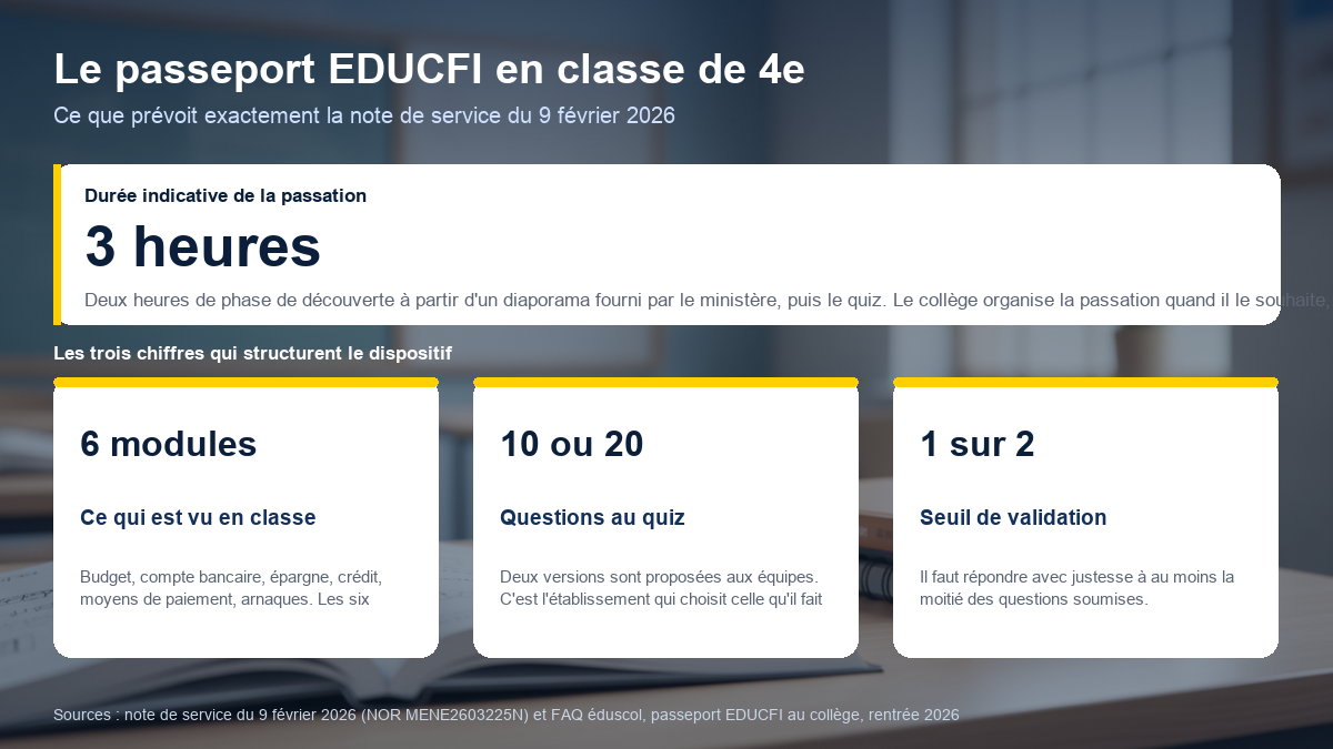 Schéma récapitulatif du passeport EDUCFI en 4e : 3 heures de passation, 6 modules abordés, un quiz de 10 ou 20 questions et un seuil de validation fixé à la moitié des bonnes réponses