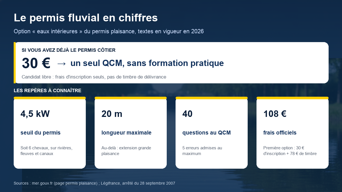 Schéma des chiffres clés du permis fluvial : 30 euros pour un titulaire du côtier, seuil de 4,5 kW, longueur maximale de 20 mètres, QCM de 40 questions et 108 euros de frais officiels pour un premier permis