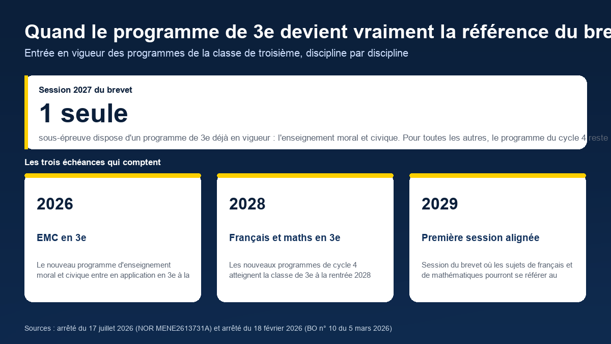 Calendrier d'entrée en vigueur des programmes de la classe de troisième : EMC à la rentrée 2026, français et mathématiques à la rentrée 2028, première session du brevet pleinement alignée en 2029
