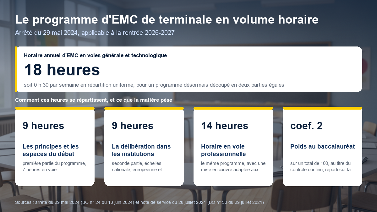 Répartition des 18 heures annuelles du programme d'EMC de terminale entre les deux parties, et coefficient de la matière au baccalauréat