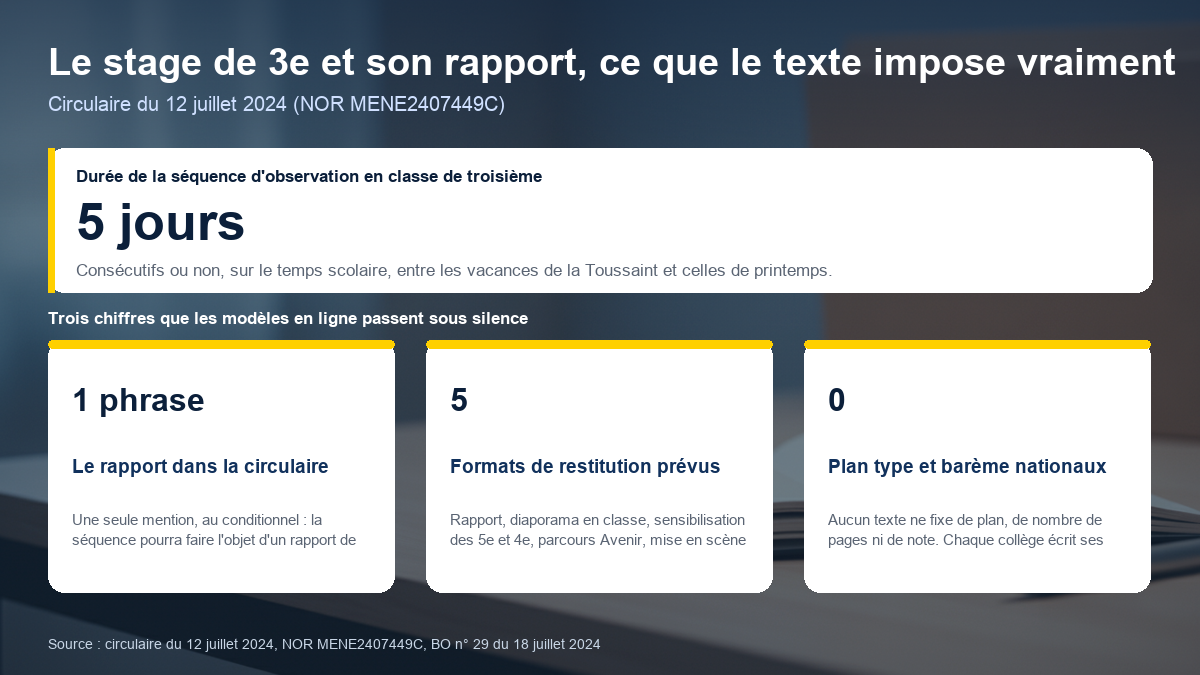 Repères officiels du stage de 3e et de son rapport : cinq jours de séquence d'observation, une seule mention du rapport dans la circulaire, cinq formats de restitution possibles, aucun plan type ni barème national