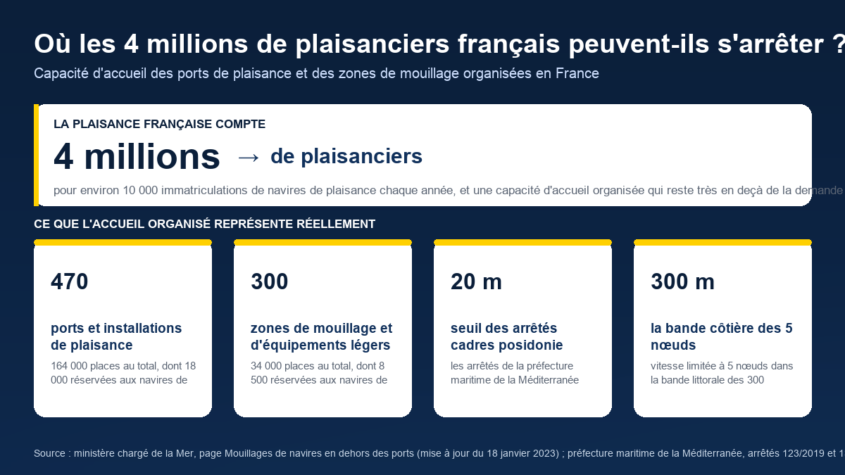 Schéma de la capacité d'accueil de la plaisance en France avec le nombre de ports, de places et de zones de mouillage et d'équipements légers