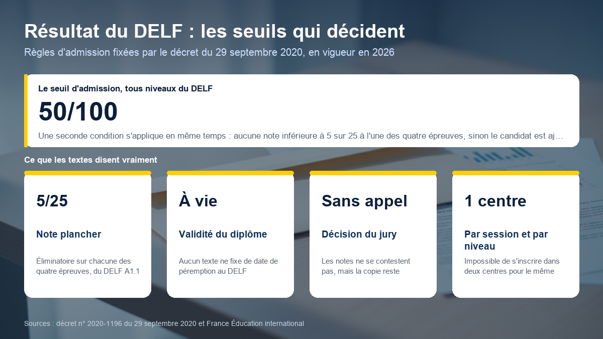 Schéma des règles de résultat du DELF : seuil d'admission à 50 sur 100, note plancher éliminatoire de 5 sur 25 par épreuve, diplôme valable à vie et décision de jury sans appel