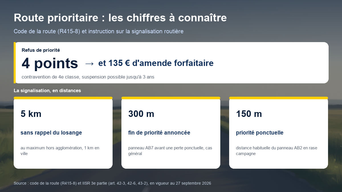Schéma des chiffres clés de la route prioritaire : retrait de 4 points et 135 euros pour un refus de priorité, rappel du losange au moins tous les 5 km, panneau de fin de priorité à 300 m, panneau de priorité ponctuelle à 150 m