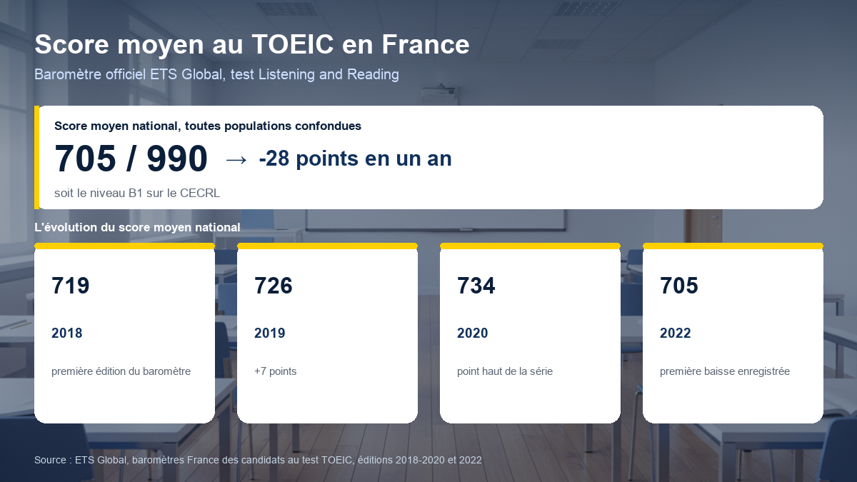 Évolution du score moyen des candidats français au TOEIC Listening and Reading, de 719 points en 2018 à 705 points en 2022
