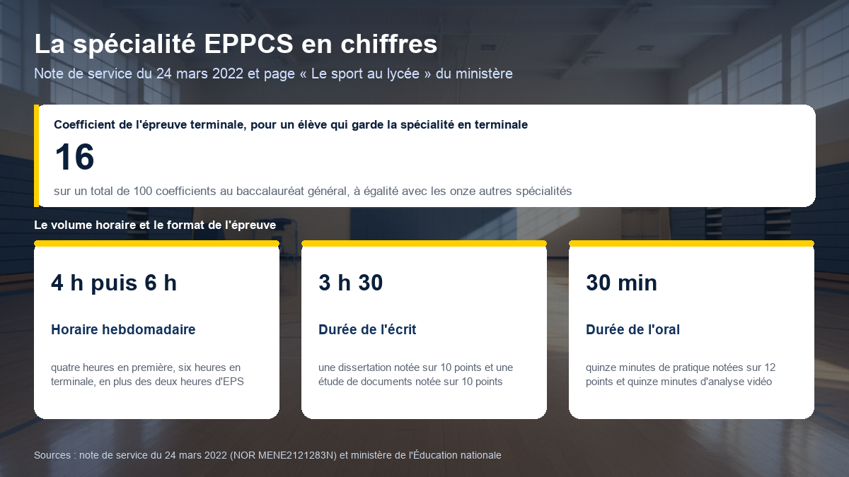 La spécialité EPPCS en chiffres : coefficient 16 au bac, quatre heures en première puis six en terminale, écrit de 3 h 30 et oral de 30 minutes