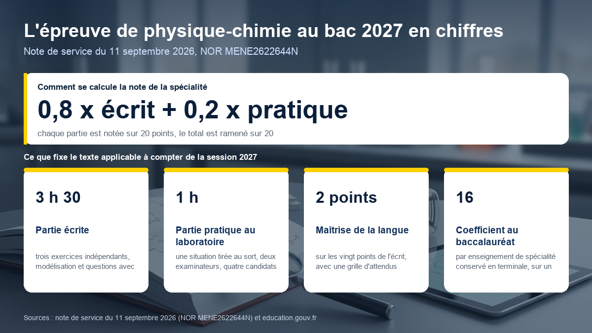 L'épreuve de physique-chimie au bac 2027 en chiffres : note finale égale à 0,8 fois l'écrit plus 0,2 fois la pratique, écrit de 3 h 30, pratique d'une heure, 2 points sur 20 pour la langue, coefficient 16
