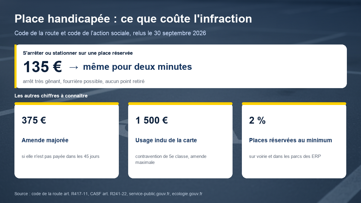 Schéma des sanctions liées aux places handicapées : 135 euros pour un arrêt ou un stationnement sur une place réservée, 375 euros en cas de majoration, jusqu'à 1 500 euros pour l'usage indu de la carte, et 2 % de places réservées au minimum