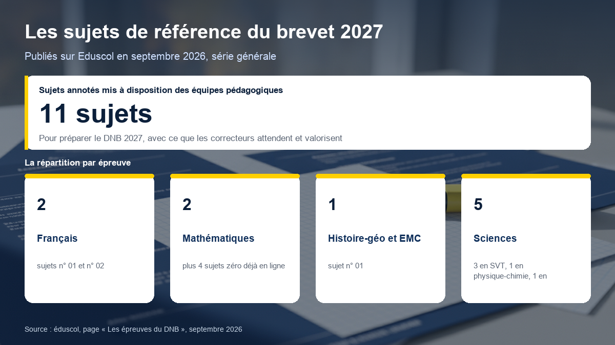 Répartition des onze sujets de référence du brevet 2027 publiés sur Eduscol : deux en français, deux en mathématiques, un en histoire-géographie et EMC, cinq en sciences
