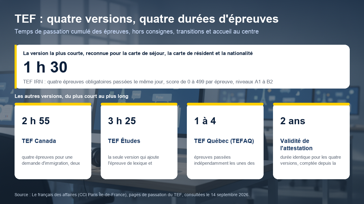 Schéma comparant la durée des épreuves des quatre versions du TEF : 1 h 30 pour le TEF IRN, 2 h 55 pour le TEF Canada, 3 h 25 pour le TEF Études et une durée variable pour le TEF Québec, modulaire