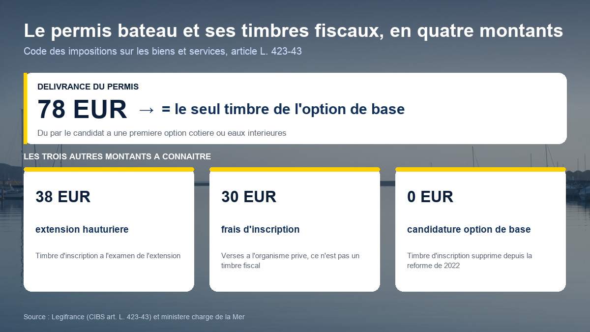Schéma des montants du timbre fiscal du permis bateau : 78 euros pour la délivrance du titre, 38 euros pour l'inscription à l'extension hauturière, 30 euros de frais d'inscription versés à l'organisme privé et zéro euro de timbre pour la candidature à une option de base