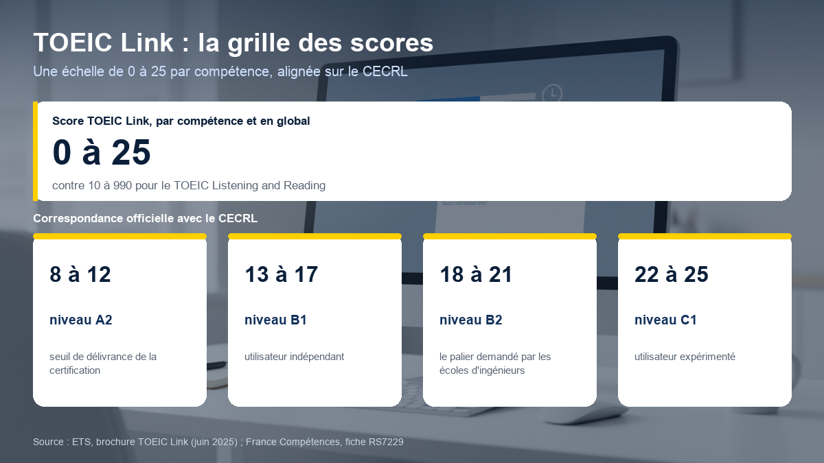Grille de correspondance entre les scores TOEIC Link de 0 à 25 et les niveaux du CECRL, de A1 à C1
