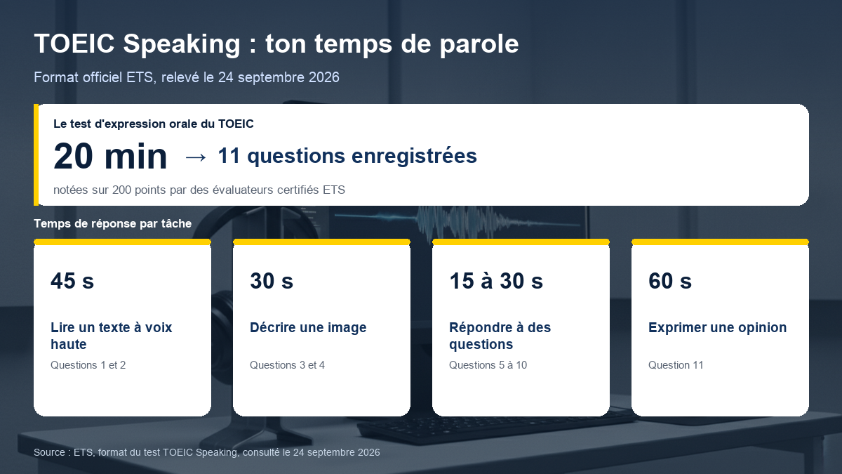 Temps de réponse des 11 questions du TOEIC Speaking : 45 secondes pour lire un texte, 30 secondes pour décrire une image, 15 à 30 secondes pour répondre à des questions, 60 secondes pour exprimer une opinion