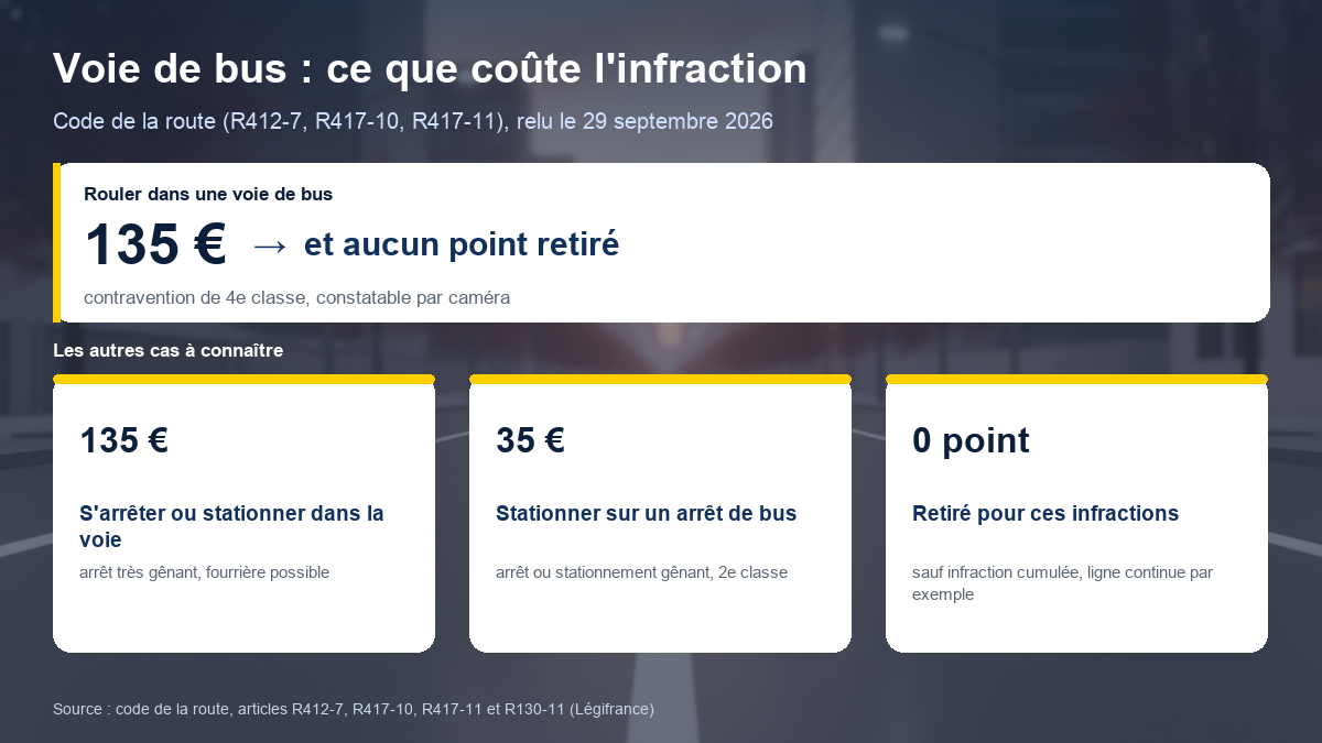 Schéma des sanctions liées à la voie de bus : 135 euros sans retrait de points pour y circuler, 135 euros et fourrière possible pour s'y arrêter ou y stationner, 35 euros pour stationner sur un arrêt de bus