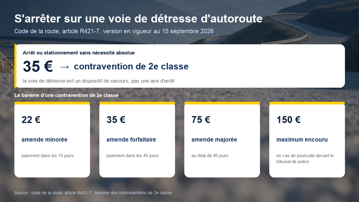 Schéma du barème de l'amende encourue pour un arrêt ou un stationnement injustifié sur une voie de détresse d'autoroute