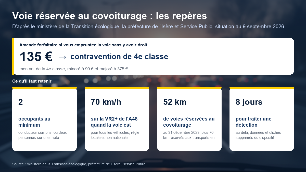 Schéma des règles de la voie réservée au covoiturage : amende forfaitaire de 135 euros pour une contravention de 4e classe, deux occupants minimum conducteur compris, 70 kilomètres par heure sur la voie réservée de l'A48 quand elle est active, 52 kilomètres de voies covoiturage en France au 31 décembre 2023 et 8 jours de conservation des données de détection