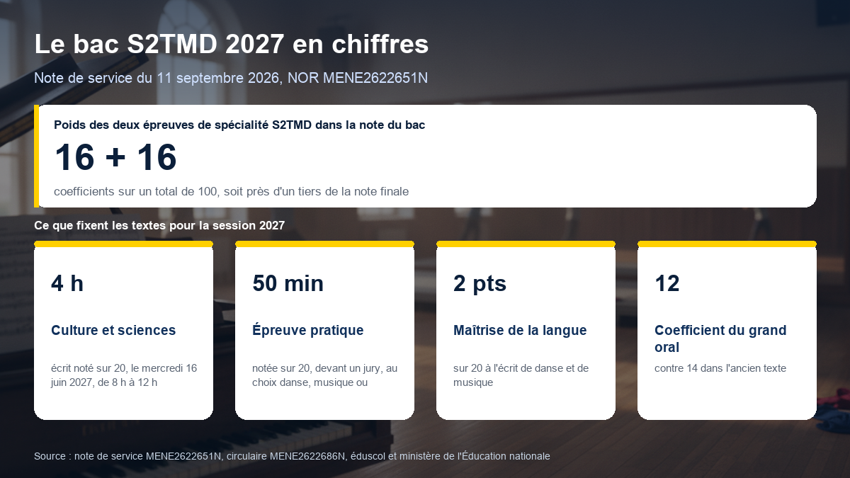 Le bac S2TMD 2027 en chiffres : deux épreuves de spécialité au coefficient 16 chacune sur un total de 100, écrit de culture et sciences de 4 heures le 16 juin 2027, épreuve pratique de 50 minutes, 2 points sur 20 réservés à la maîtrise de la langue à l'écrit de danse et de musique, grand oral au coefficient 12
